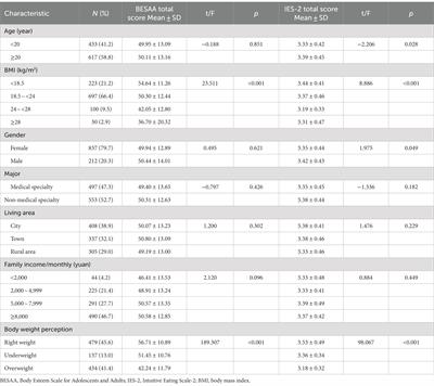 Association between body weight perception and intuitive eating among undergraduate students in China: the mediating role of body image